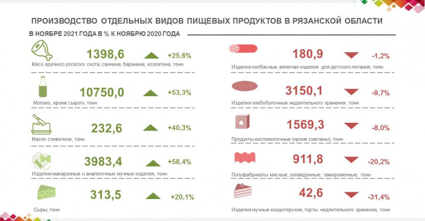 Производство основных видов продукции в Рязанской области